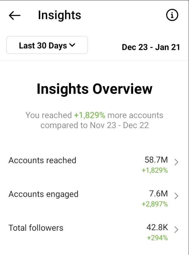 Instagram 30-day Insights showing 58.7 million accounts reached and 7.6 million accounts engaged