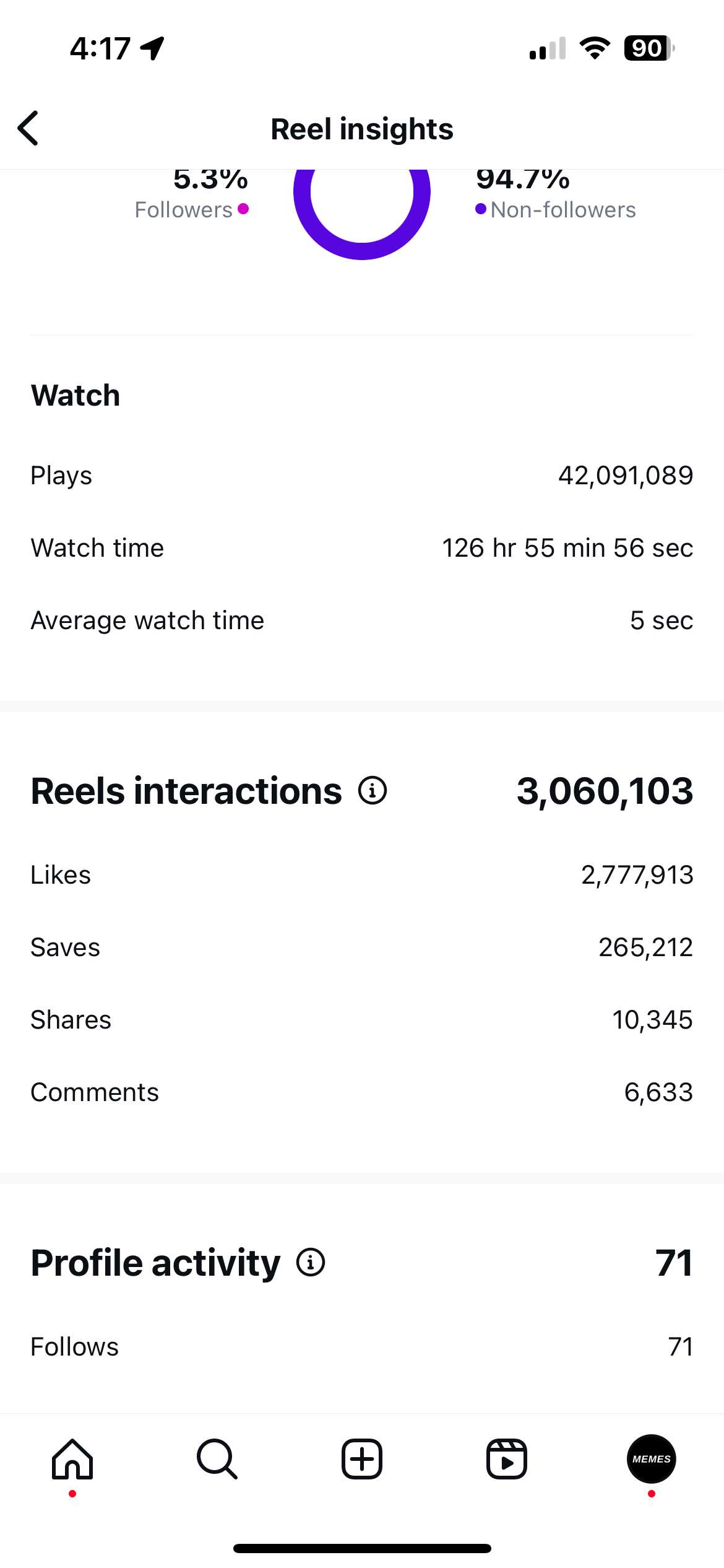 Instagram Reel Insights showing 42,091,089 plays and 3,060,103 interactions