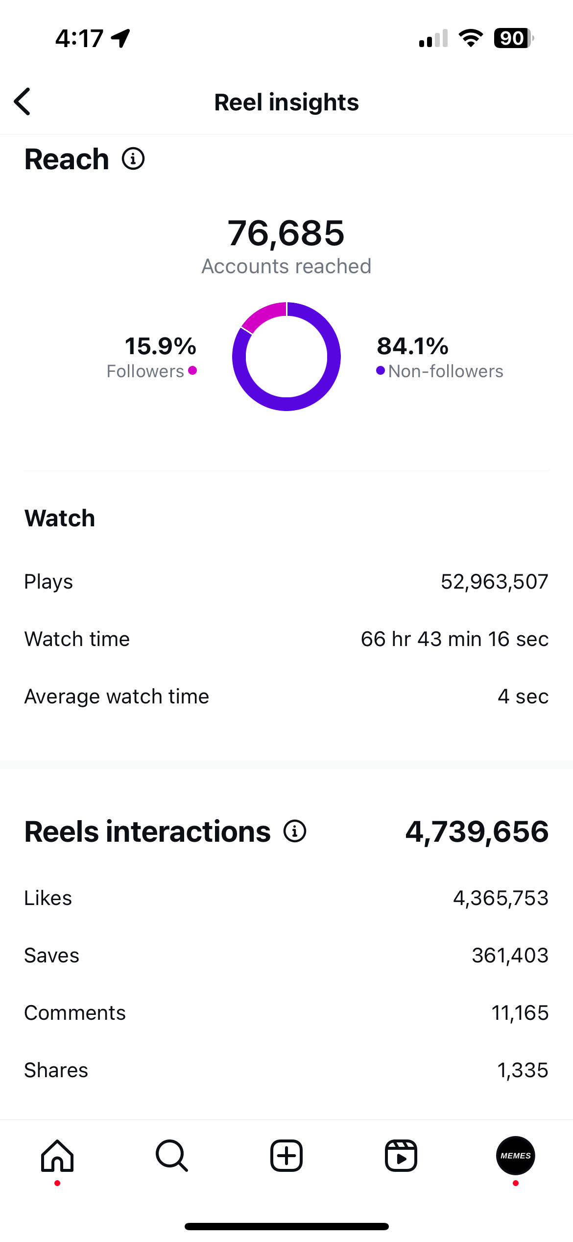 Instagram Reel Insights showing 52,963,507 plays and 4,739,656 interactions